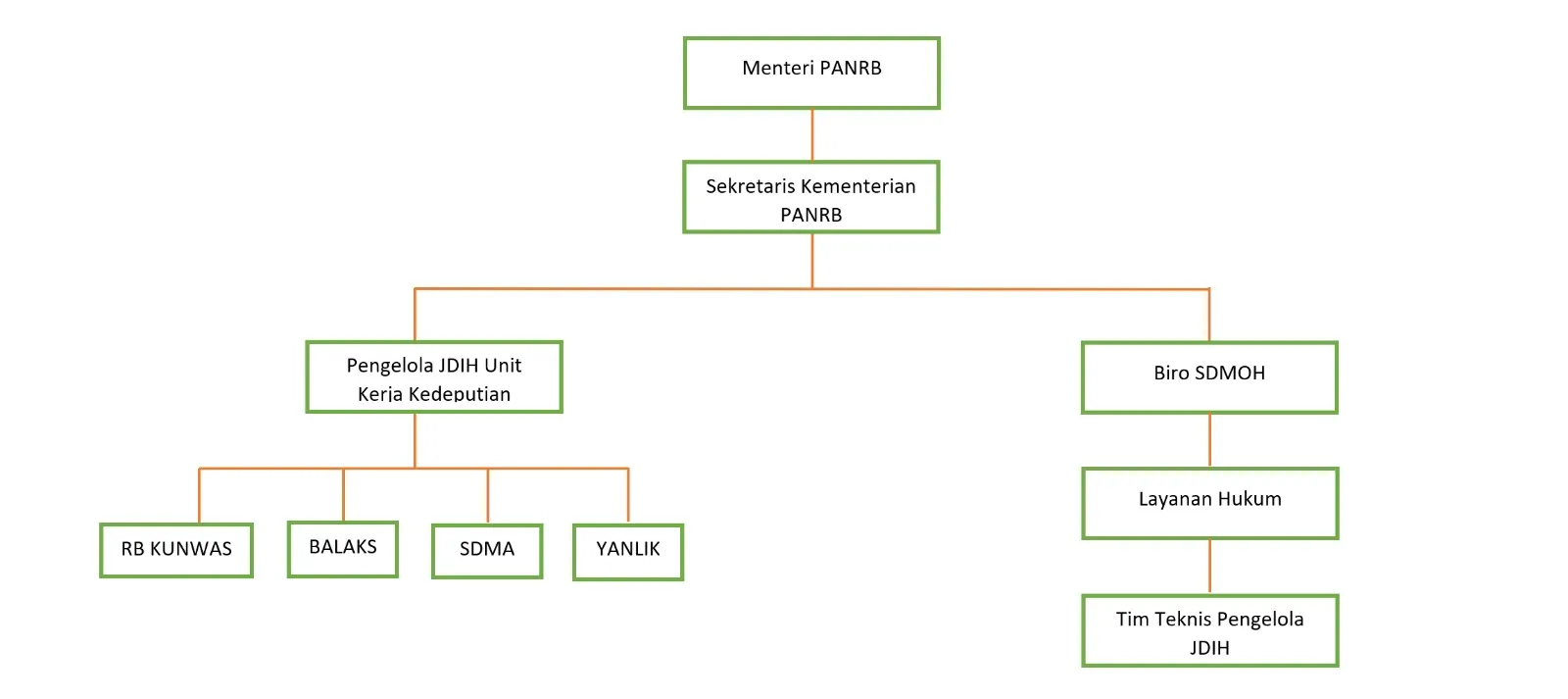 Struktur Organisasi JDIH Kementerian PANRB